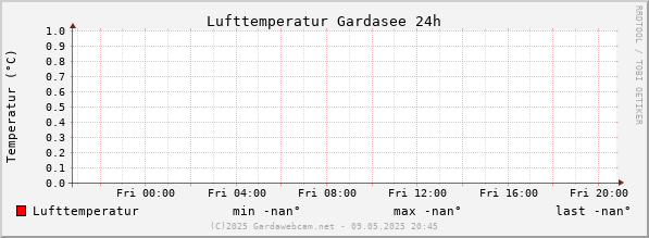 Temperatura dell