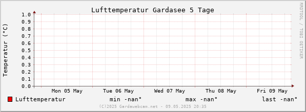 Wetter Gardasee