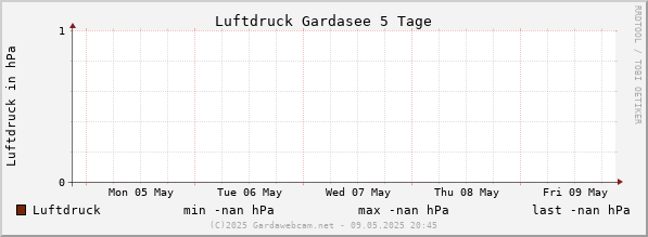 Wetter Gardasee